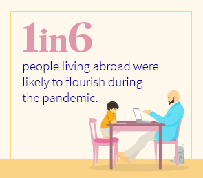 1 in 6 people living abroad likely to flourish during the pandemic