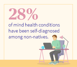 28% of mind health conditions have been delf-diagnosed among non-natives
